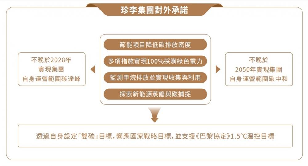 △珍酒李渡“2850”“双碳”目标