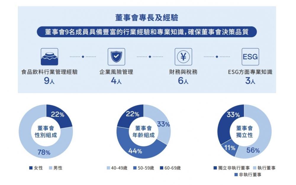 △珍酒李渡董事会专长及经验
