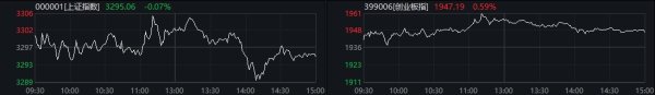 财盛证券 创指收涨0.59% 电力板块掀涨停潮
